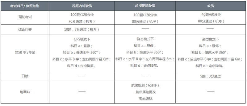 AOPA无人机驾照考试内容及通过规则 AOPA无人机驾照考试内容及通过规则